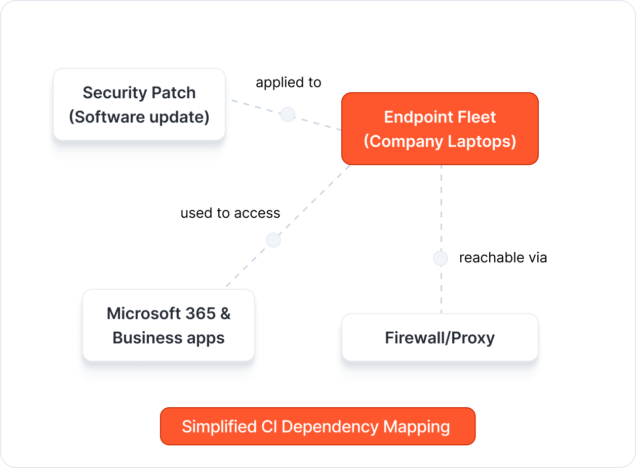 Visual dependency mapping - understand impact at a glance