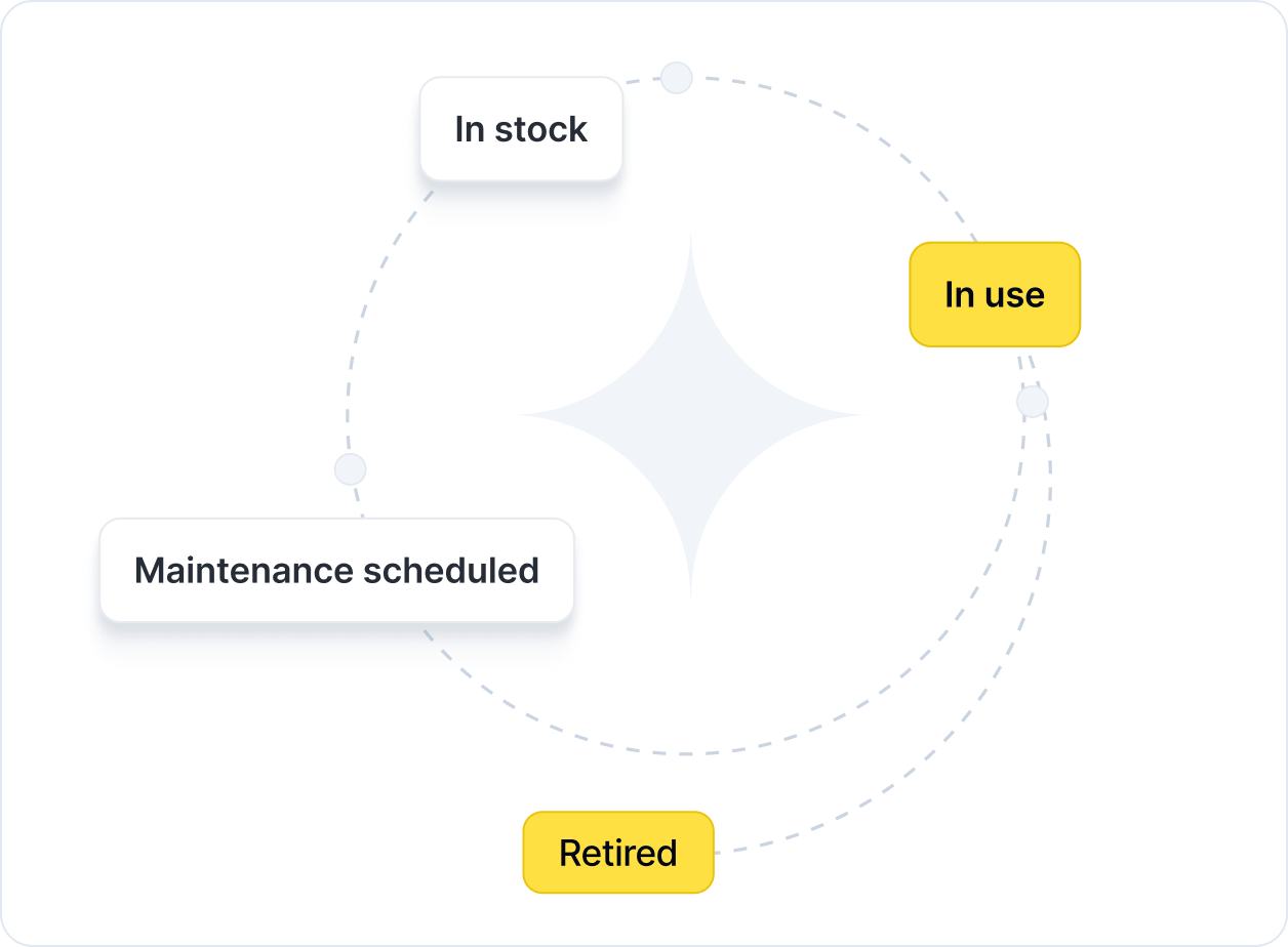 Lifecycle management - full control from procurement to retirement