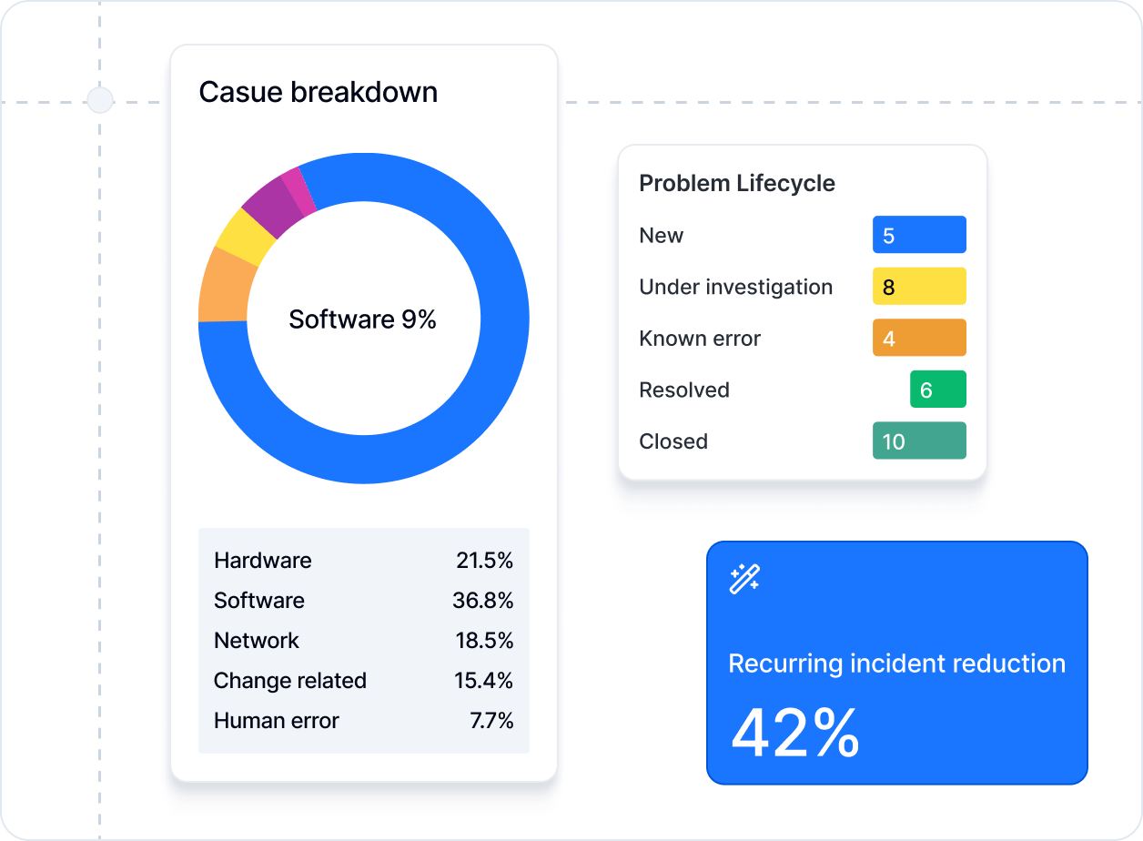 ITIL-driven reporting & insights