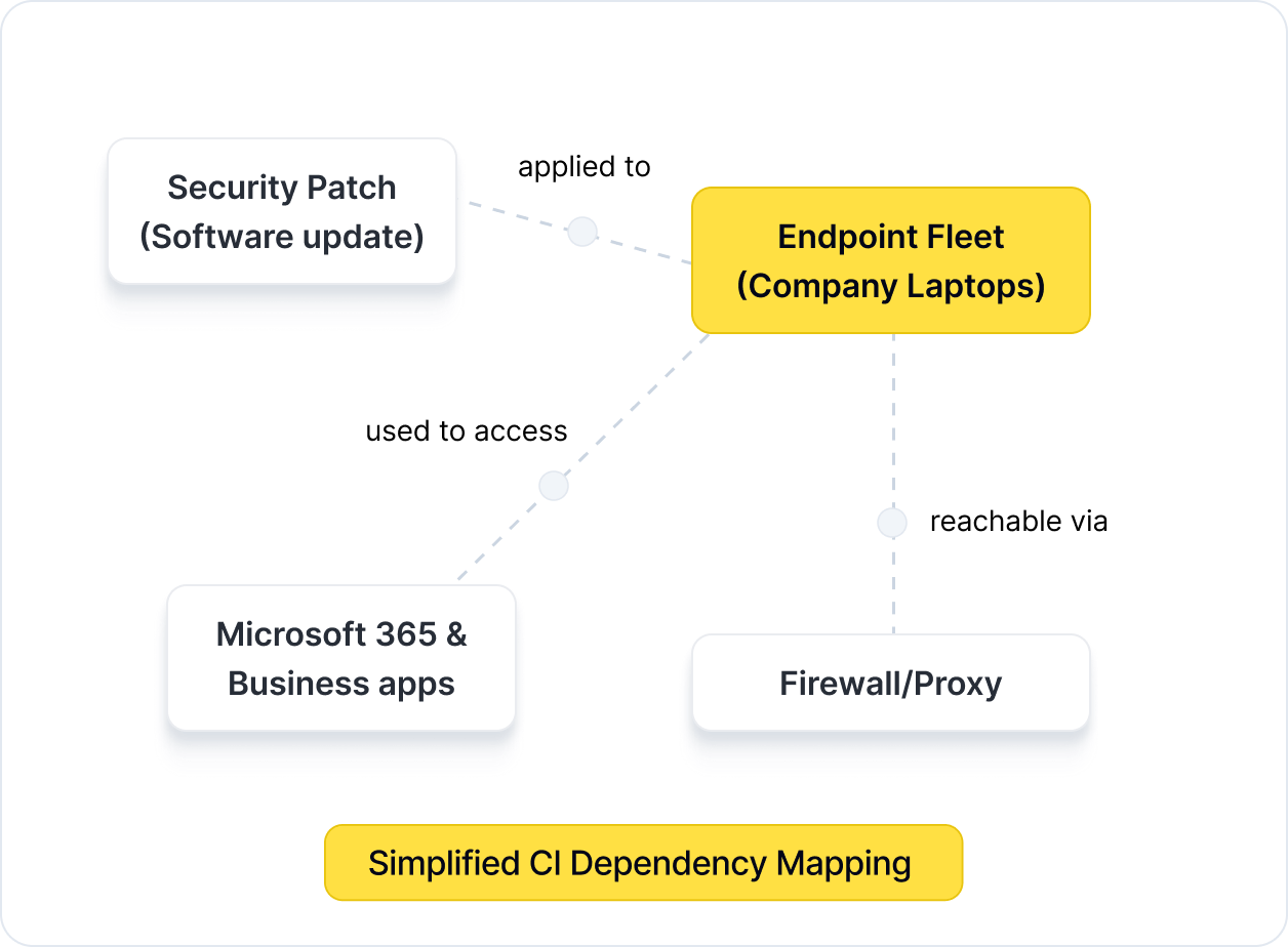 Visual dependency mapping - see risks before you approve